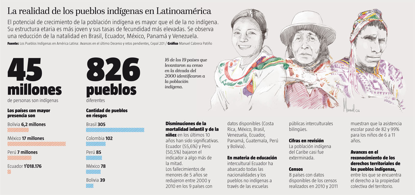 Pueblos Indígenas en Latinoamerica
